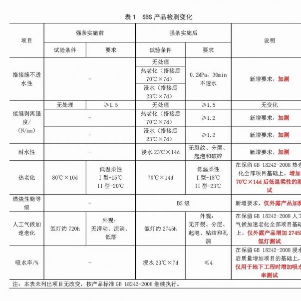 強條實施后，防水材料檢測認證要求有哪些變化？